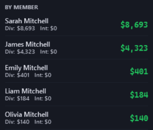 Dividend Income BY MEMBER, for the fictional demo household, Pulse Neuron 1.5.9, captured 2 Oct 2026: Sarah Mitchell $8,693, James Mitchell $4,323, Emily Mitchell $401, Liam Mitchell $184 and Olivia Mitchell $140 in dividends, each with interest of $0 shown apart.