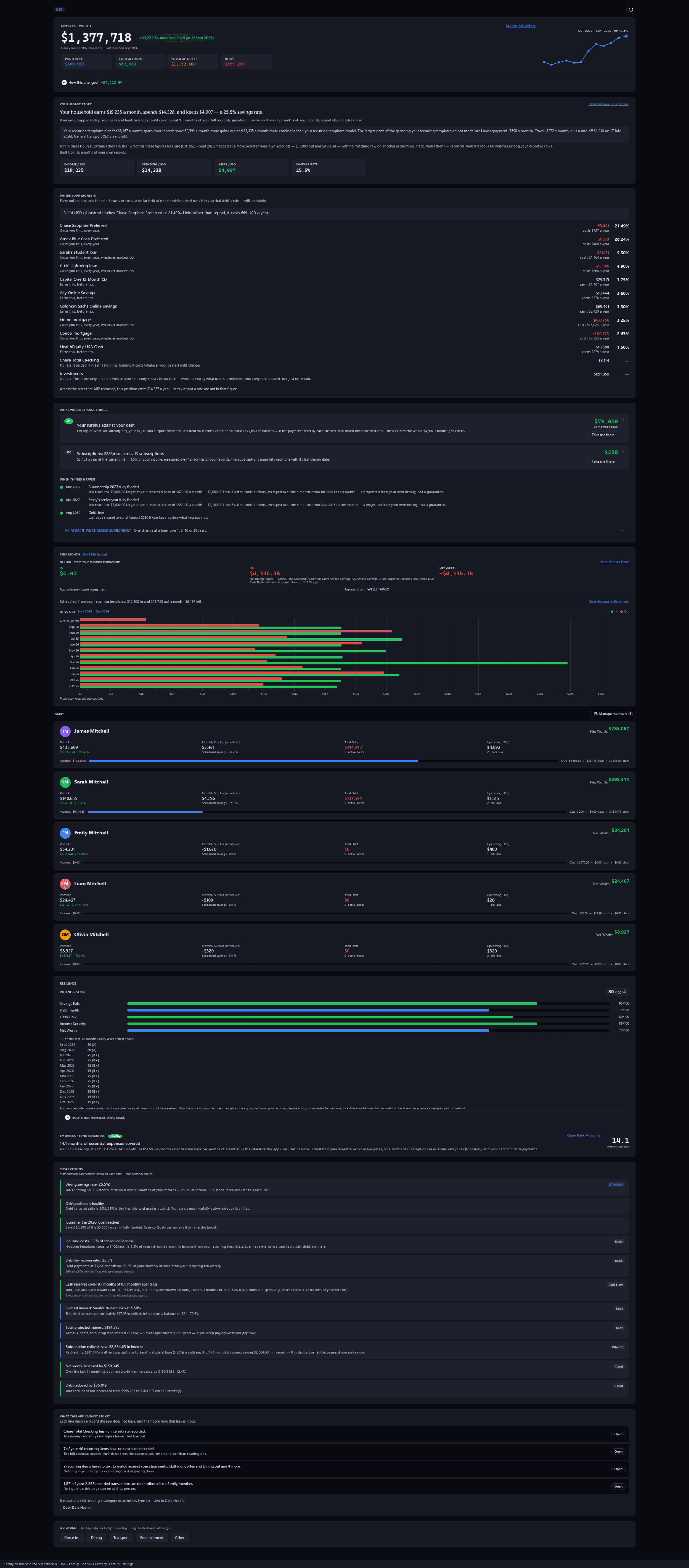 The Family Dashboard, the whole page: family net worth of $1,377,718 split into portfolio, cash accounts, physical assets and debts, the Money Story (earns $19,235 a month, spends $14,328, keeps $4,907), every account, card and debt ranked by its rate, what would change things, dated projections, this month so far, money in against money out, each member, a wellness score and observations