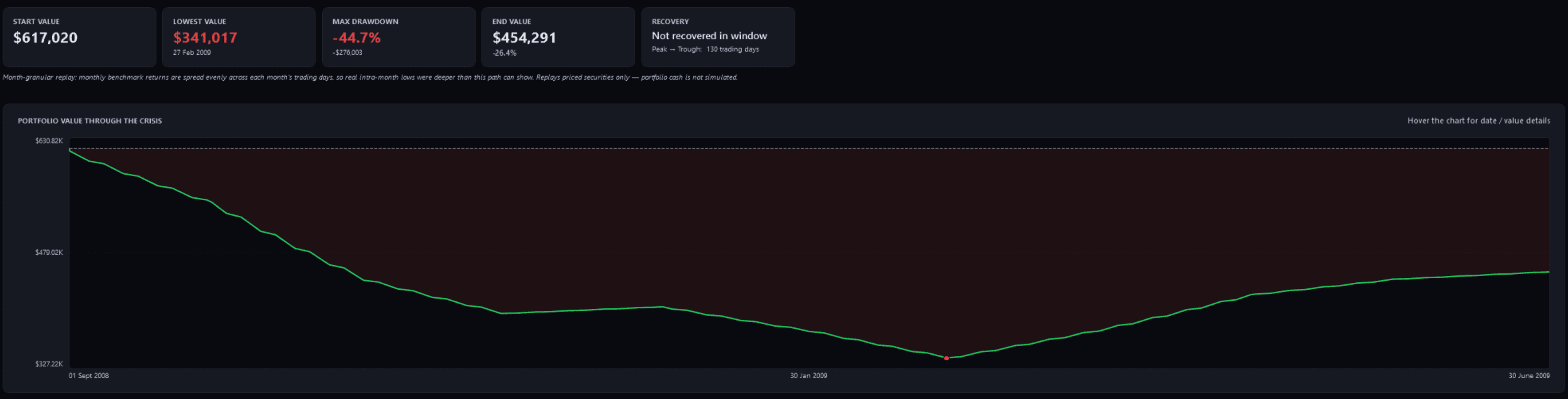 Crisis Replay in the app: the fictional demo household's holdings (Pulse Neuron 1.5.9, captured 2 Oct 2026) through the 2008–09 crisis: START VALUE $617,020; LOWEST VALUE $341,017, 27 Feb 2009; MAX DRAWDOWN −44.7%; END VALUE $454,291; RECOVERY “Not recovered in window”; the app's month-granular note; and the chart of the portfolio's value from September 2008 to June 2009.