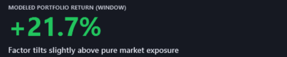 The Lab's Factor Attribution, for the fictional demo household, Pulse Neuron 1.5.9, captured 2 Oct 2026: MODELED PORTFOLIO RETURN (WINDOW) +21.7%, and the app's line under it: “Factor tilts slightly above pure market exposure”.