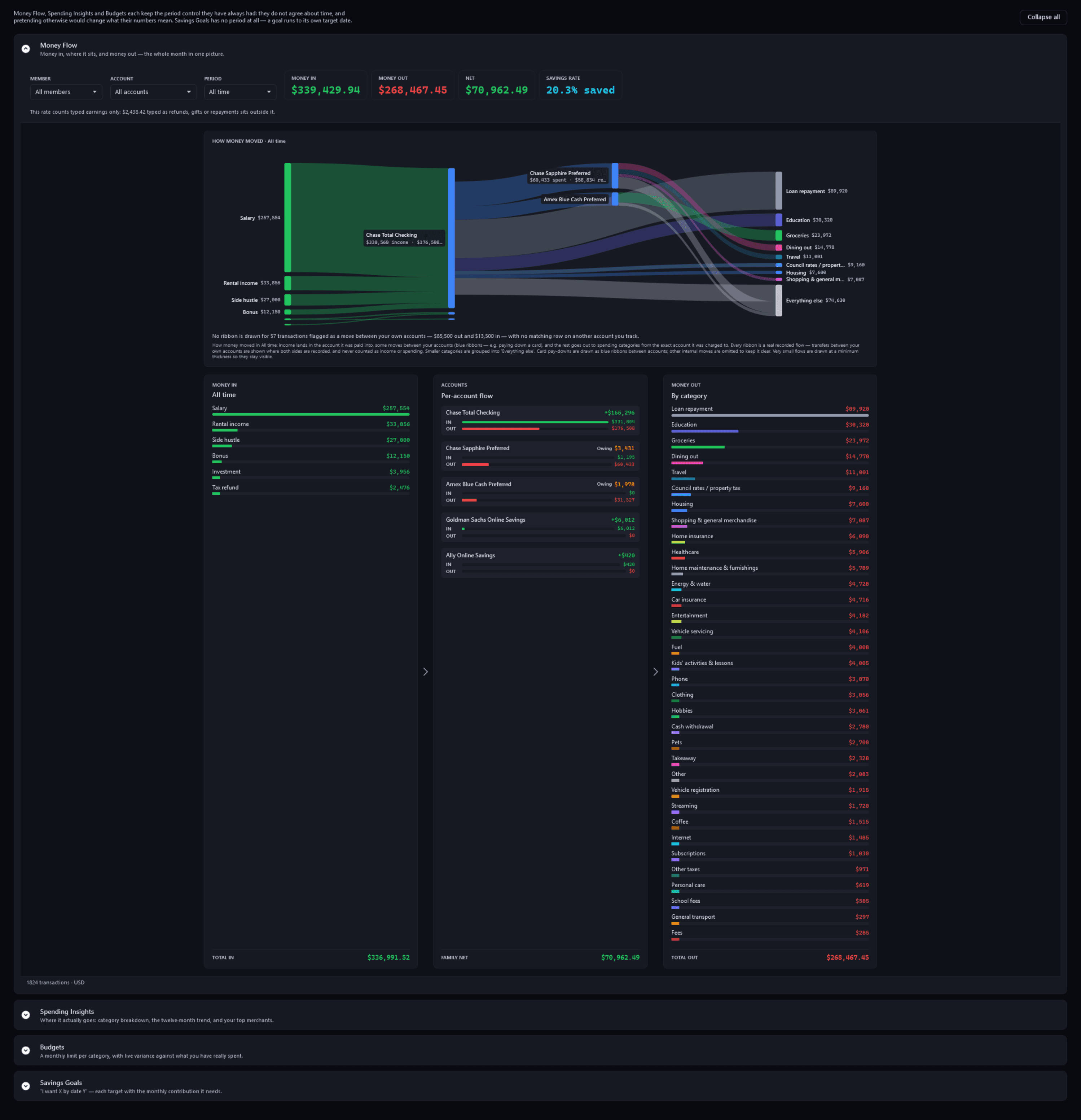 Money Flow for all time: $339,430 in and $268,467 out, 20.3% saved, with money in by source flowing through each account to money out by category, then each source, each account's flow and 35 categories out