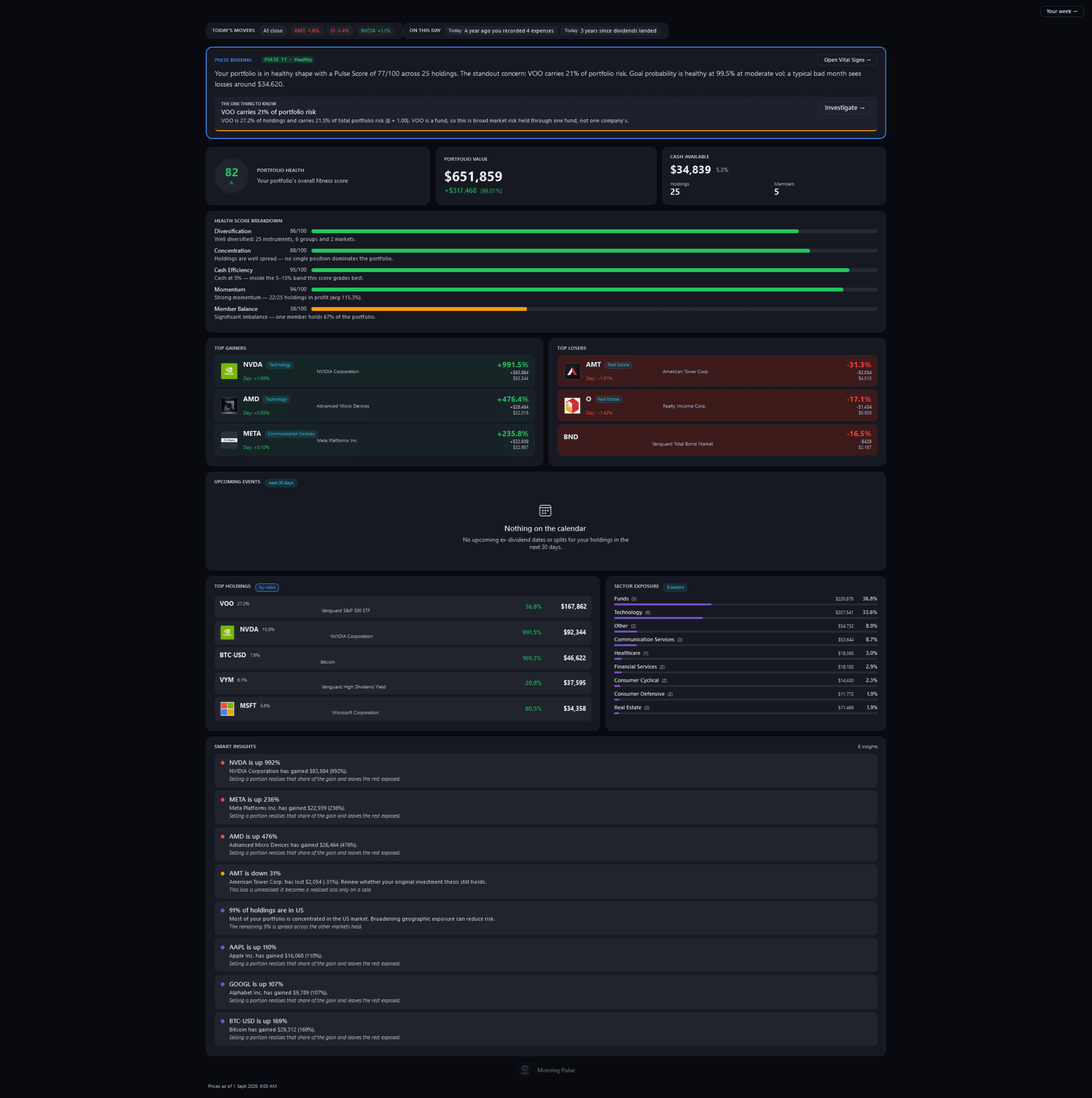 Morning Pulse, the whole page: the movers at the last stored close, a plain-English Pulse briefing, a Portfolio Health score of 82 (A) with its breakdown, the portfolio's value and cash, the top gainers and losers, the largest holdings, sector exposure and eight observations