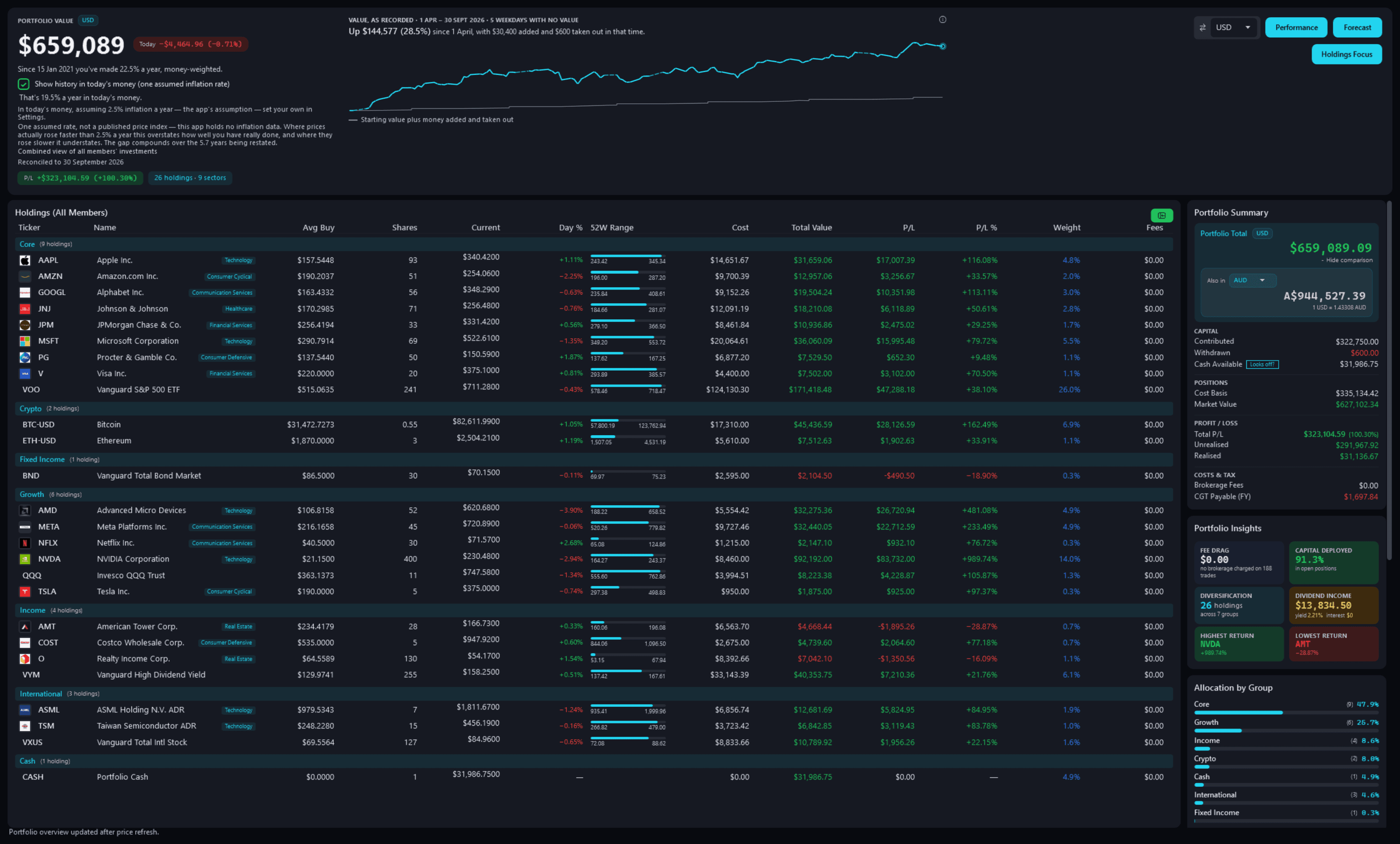 The Pulse Neuron 1.6.0 Dashboard in the dark theme: portfolio value $659,089, today −$4,464.96 (−0.71%), and “Since 15 Jan 2021 you've made 22.5% a year, money-weighted.” Beside it the value-history panel: “Up $144,577 (28.5%) since 1 April, with $30,400 added and $600 taken out in that time.” Below, the Holdings (All Members) table, 26 holdings with company logos grouped from Core to Cash, and the Portfolio Summary: $659,089.09, also shown as A$944,527.39