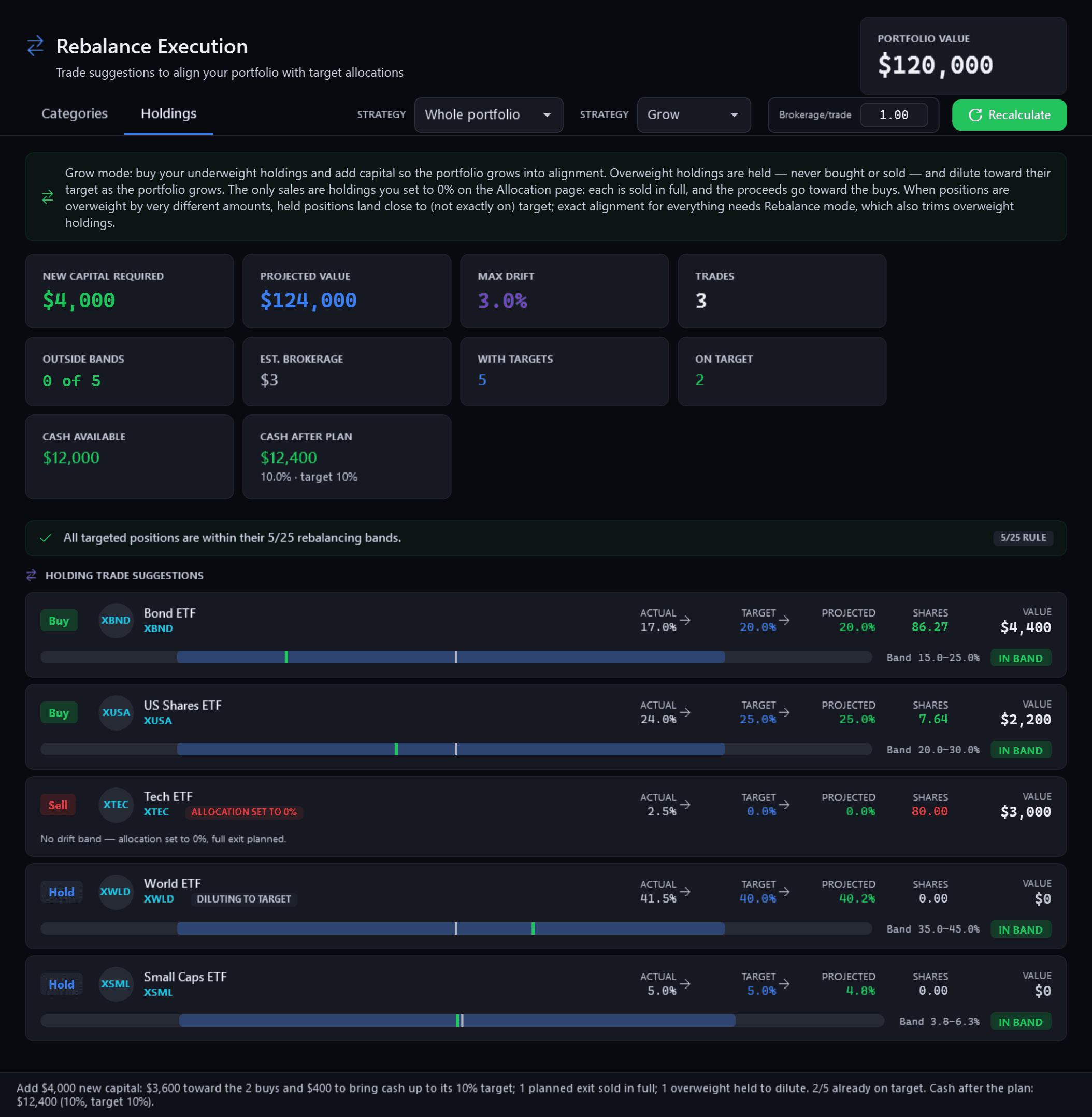 Rebalance Execution in Grow mode, the whole page, rendered from the app for the same fictional family's portfolio: new capital required $4,000, projected value $124,000, three trades, cash available $12,000 and “CASH AFTER PLAN $12,400, 10.0% · target 10%”; Buy Bond ETF and US Shares ETF, Sell Tech ETF with “ALLOCATION SET TO 0%”, and Hold World ETF and Small Caps ETF; and the line “Add $4,000 new capital: $3,600 toward the 2 buys and $400 to bring cash up to its 10% target; 1 planned exit sold in full; 1 overweight held to dilute.”