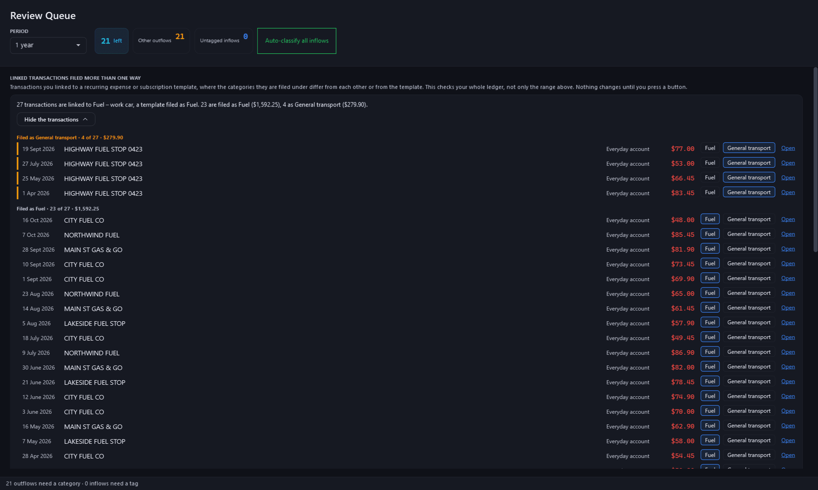 The Review Queue, rendered from the app for its fictional demo family, with 27 fuel payments added for the picture and linked to one template: under LINKED TRANSACTIONS FILED MORE THAN ONE WAY, “27 transactions are linked to Fuel – work car, a template filed as Fuel. 23 are filed as Fuel ($1,592.25), 4 as General transport ($279.90).” and Hide the transactions; the four filed as General transport first, under “Filed as General transport · 4 of 27 · $279.90”, then the 23 filed as Fuel, each with its date, payee, account and amount, a Fuel and a General transport button and Open