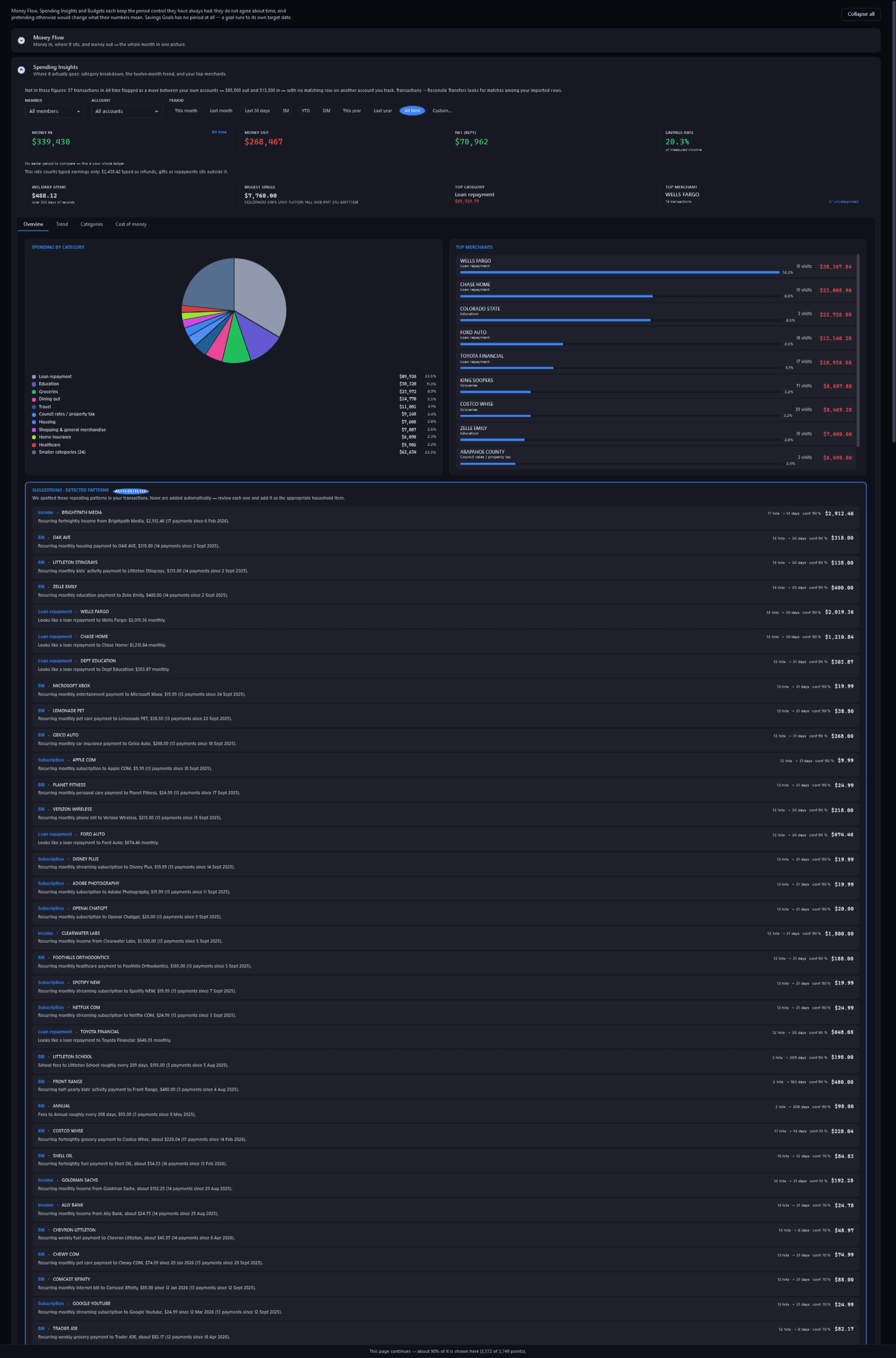 Spending Insights for all time: money in and out, the average day and the largest single payment, the top merchant with 19 payments, a category pie, the top merchants and the repeating patterns found; the picture shows most of the page and says so at its foot