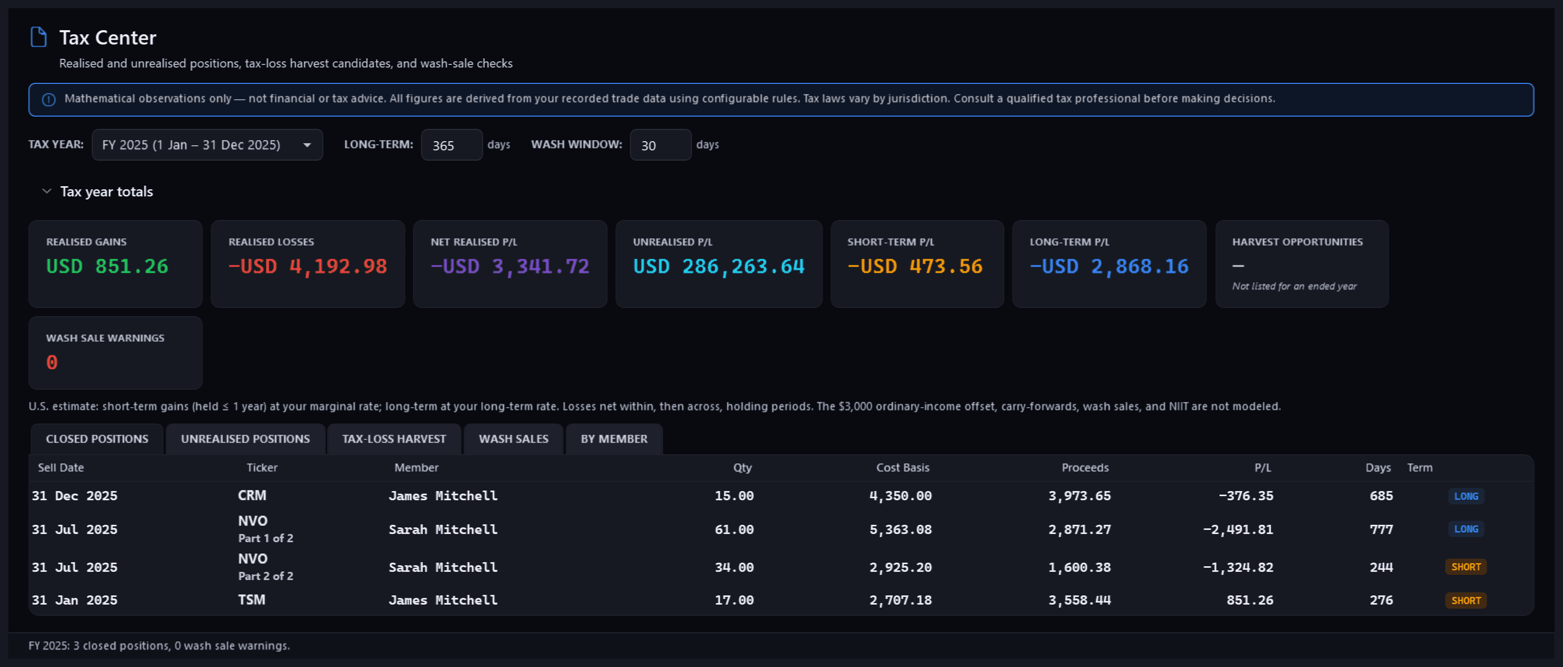 Tax Center for FY 2025 (1 Jan – 31 Dec 2025), rendered from the app for its fictional demo family: realised gains of USD 851.26 and losses of USD 4,192.98, short-term P/L of −USD 473.56 and long-term P/L of −USD 2,868.16 at a long-term threshold of 365 days, the U.S. estimate's note, and the closed positions: Sarah Mitchell's NVO sale of 31 Jul 2025 as Part 1 of 2, 61 shares held 777 days and marked LONG, and Part 2 of 2, 34 shares held 244 days and marked SHORT, beside one-part sales of CRM and TSM; “FY 2025: 3 closed positions, 0 wash sale warnings.”