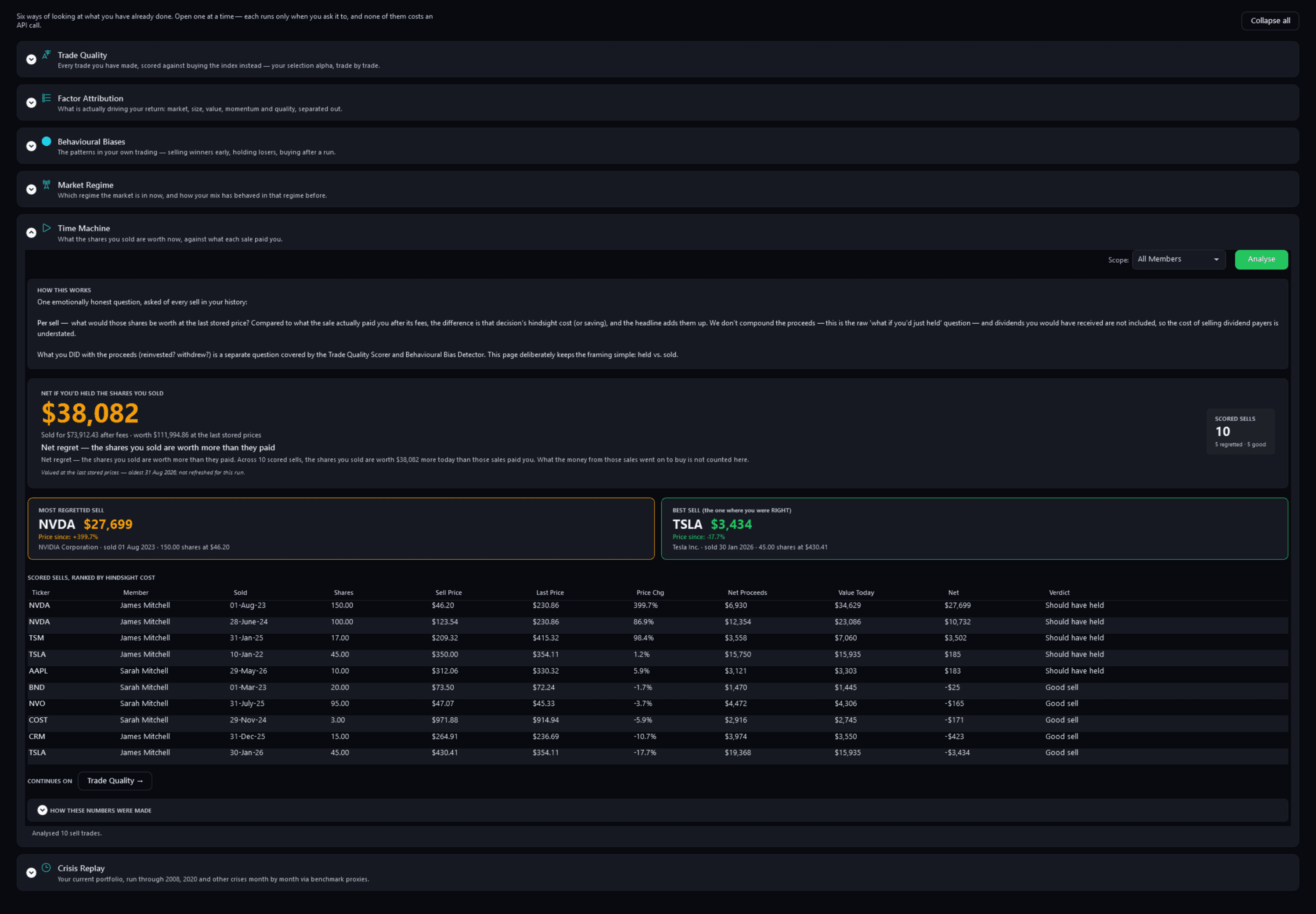 Time Machine: a net $38,082 across 10 scored sells, what the sales paid after fees against what those shares are worth at the last stored prices, its Most Regretted and Best Sell cards, and each scored sell ranked