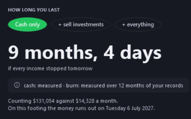Today's HOW LONG YOU LAST, for the fictional demo household, Pulse Neuron 1.5.9, captured 2 Oct 2026: 9 months, 4 days if every income stopped tomorrow, with cash and burn both measured over 12 months of records. Counting $131,054 against $14,328 a month, on this footing the money runs out on Tuesday 6 July 2027.