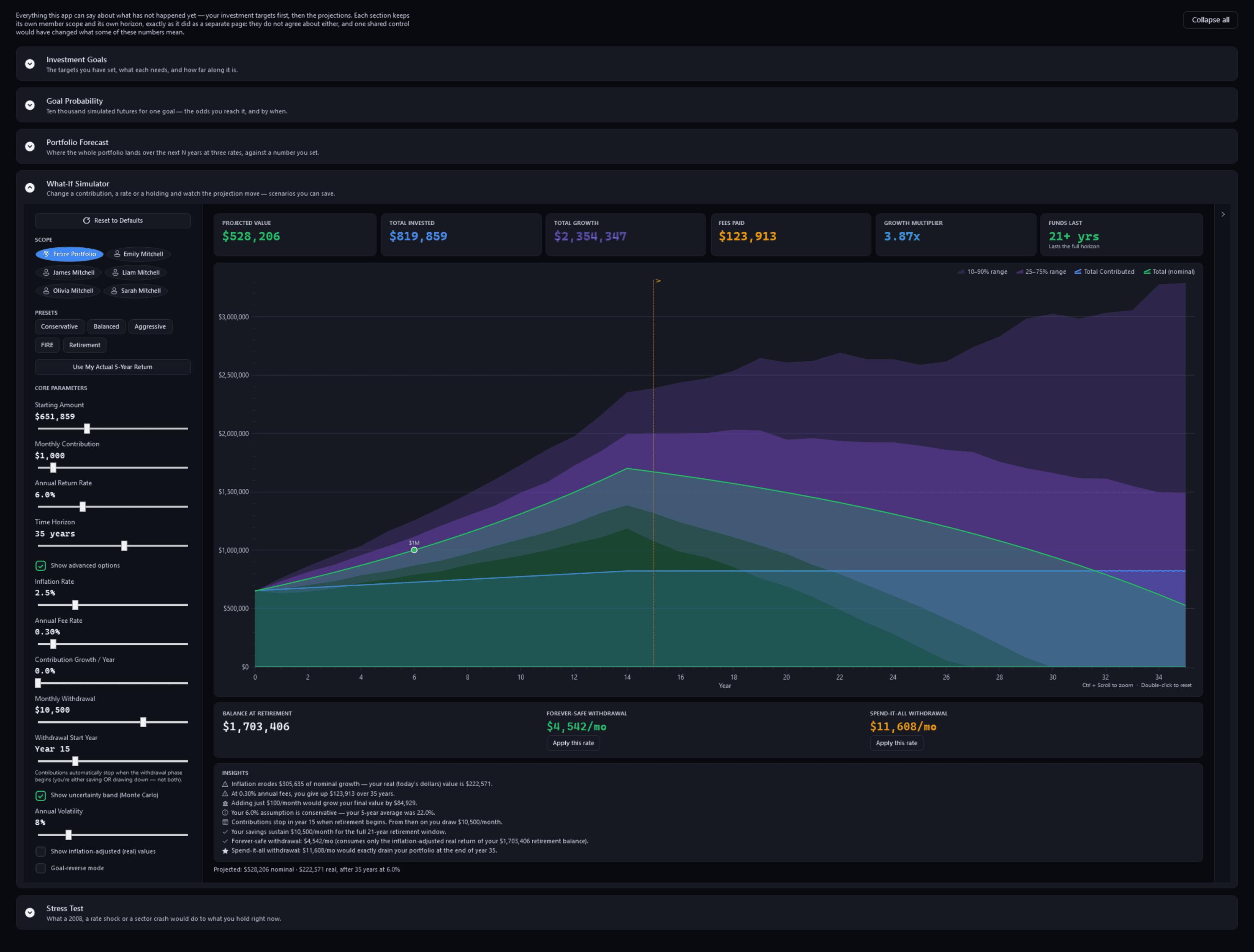 The What-If Simulator for the whole portfolio: a $651,859 start, $1,000 a month, 6.0% a year over 35 years and $10,500 a month withdrawn from year 15, beside a projection chart with an uncertainty band, then the balance at retirement, how long the funds last and two withdrawal rates worked out from it